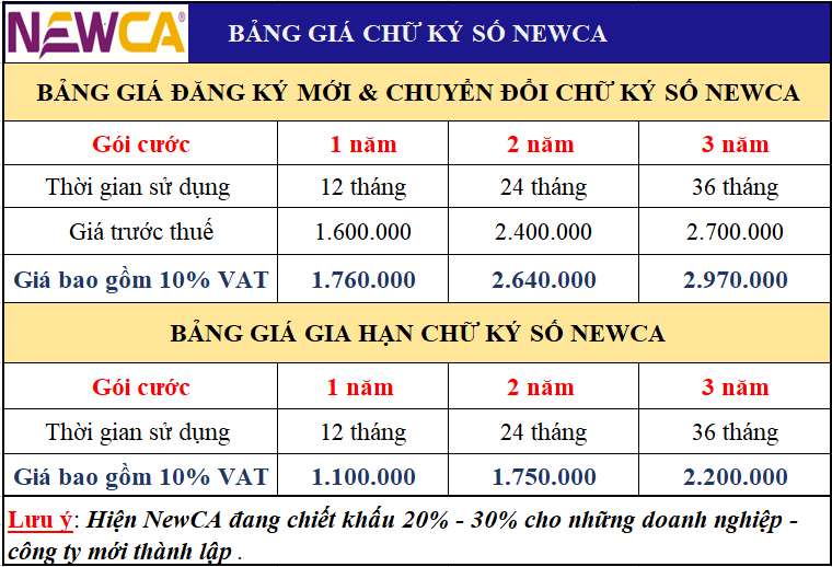 Bảng giá chữ ký số Newca & các câu hỏi thường gặp khi sử dụng chữ ký số